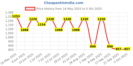 myntra.com Anouk Embroidered Top With Palazzo anouk Price History Graph from 16 May 2025 to 5 Oct 2025