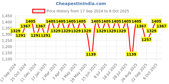 myntra.com Anouk Embroidered Top With Shrug & Trousers anouk Price History Graph from 17 Sep 2024 to 8 Oct 2025