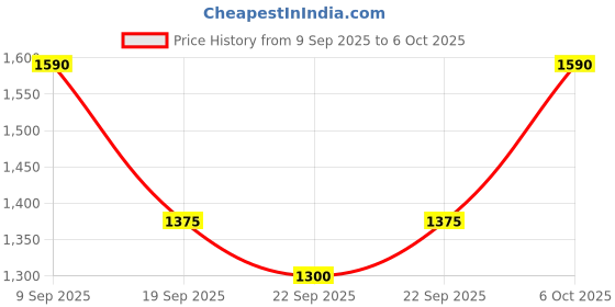 myntra.com Anouk Embroidered Top With Trouser Co-Ords anouk Price History Graph from 9 Sep 2025 to 6 Oct 2025