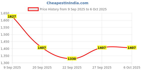 myntra.com Anouk Embroidered Top With Trouser Co-Ords anouk Price History Graph from 9 Sep 2025 to 5 Oct 2025