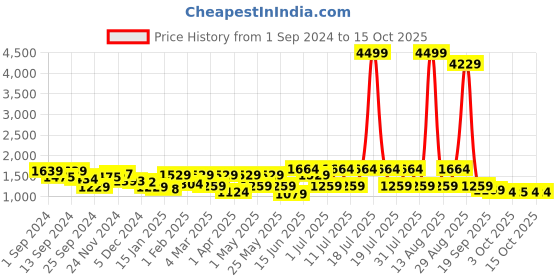 myntra.com Anouk Embroidered Top With Trousers Co-Ords anouk Price History Graph from 1 Sep 2024 to 14 Oct 2025