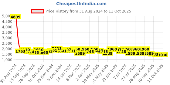 myntra.com Anouk Embroidered Top With Trousers Co-Ords anouk Price History Graph from 31 Aug 2024 to 10 Oct 2025