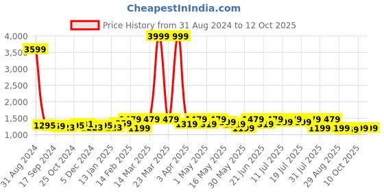 myntra.com Anouk Embroidered  Top With Trousers Co-Ords anouk Price History Graph from 31 Aug 2024 to 11 Oct 2025