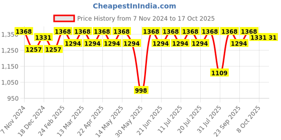 myntra.com Anouk Embroidered Top With Trousers Co-Ords anouk Price History Graph from 7 Nov 2024 to 15 Oct 2025