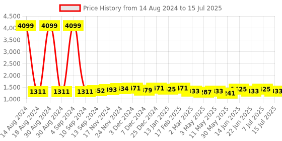 myntra.com Anouk Embroidered Tunic & Trouser Co-Ords anouk Price History Graph from 14 Aug 2024 to 15 Jul 2025