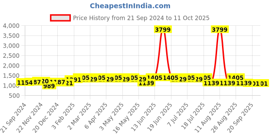 myntra.com Anouk Embroidered Tunic With Palazzos Co-Ords anouk Price History Graph from 21 Sep 2024 to 11 Oct 2025