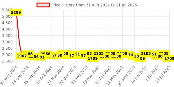myntra.com Anouk Embroidered Tunic With Trouser Co-Ords anouk Price History Graph from 31 Aug 2024 to 11 Jul 2025