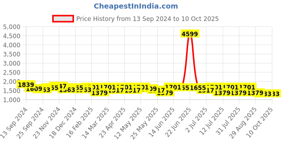 myntra.com Anouk Embroidered Tunic With Trouser Co-Ords anouk Price History Graph from 13 Sep 2024 to 10 Oct 2025