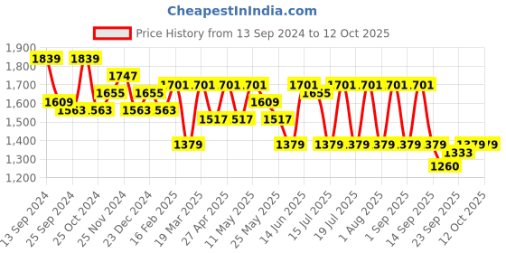 myntra.com Anouk Embroidered Tunic With Trouser Co-Ords anouk Price History Graph from 13 Sep 2024 to 11 Oct 2025
