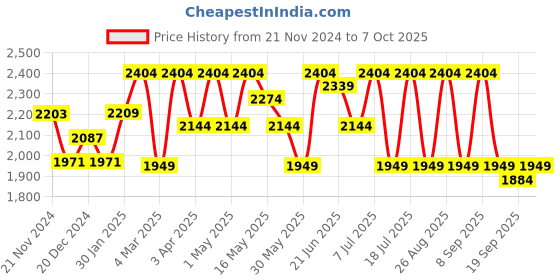 myntra.com Anouk Embroidered Tunic With Trouser Co-Ords anouk Price History Graph from 21 Nov 2024 to 7 Oct 2025