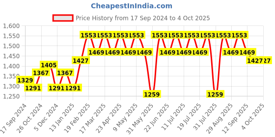 myntra.com Anouk Embroidered Tunic With Trousers Co-Ords anouk Price History Graph from 17 Sep 2024 to 4 Oct 2025