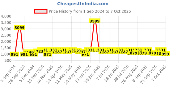 myntra.com Anouk Embroidered Tunic With Trousers Co-Ords anouk Price History Graph from 1 Sep 2024 to 7 Oct 2025