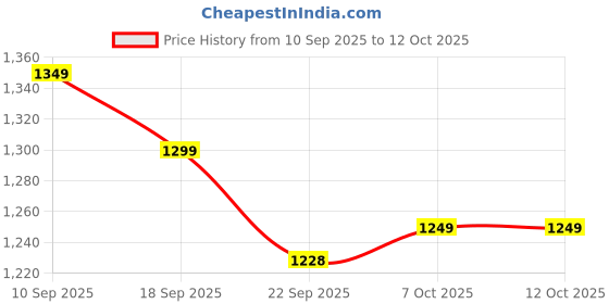 myntra.com Anouk Embroidered Tunic With Trousers Co-Ords anouk Price History Graph from 10 Sep 2025 to 11 Oct 2025