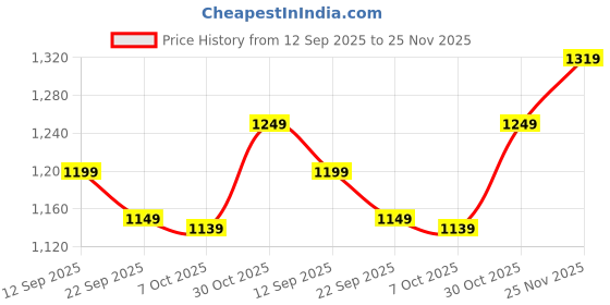 myntra.com Anouk Embroidered Tunic With Trousers Co-Ords anouk Price History Graph from 12 Sep 2025 to 25 Nov 2025