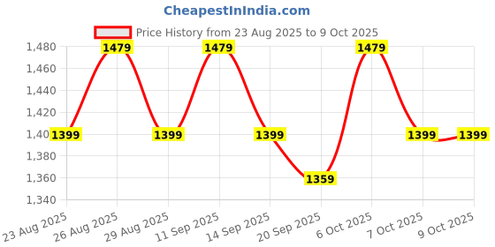 myntra.com Anouk Embroidered Tunic with Trousers Co-Ords anouk Price History Graph from 23 Aug 2025 to 8 Oct 2025