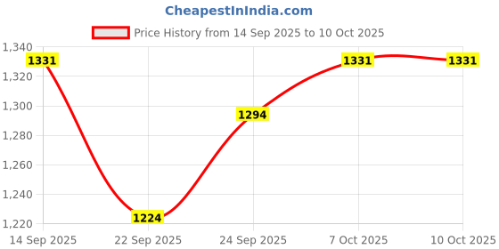 myntra.com Anouk Embroidered Tunic With Trousers Co-Ords anouk Price History Graph from 14 Sep 2025 to 10 Oct 2025