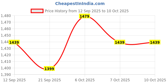 myntra.com Anouk Embroidered Tunic with Trousers Co-Ords anouk Price History Graph from 12 Sep 2025 to 10 Oct 2025