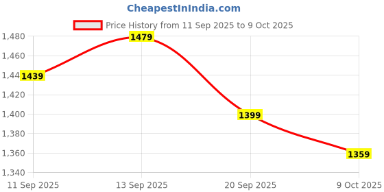 myntra.com Anouk Embroidered Tunic With Trousers Co-Ords anouk Price History Graph from 11 Sep 2025 to 9 Oct 2025