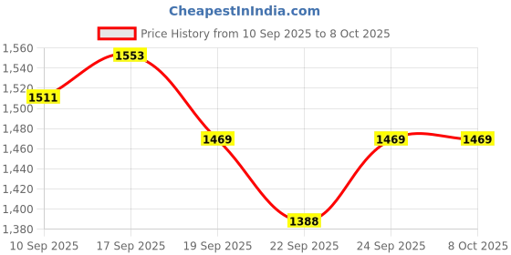 myntra.com Anouk Embroidered Tunic With Trousers Co-Ords anouk Price History Graph from 10 Sep 2025 to 7 Oct 2025