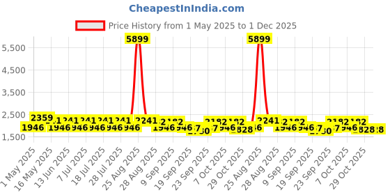 myntra.com Anouk Embroidered V-Neck Pure Cotton Tunic & Trouser anouk Price History Graph from 1 May 2025 to 1 Dec 2025