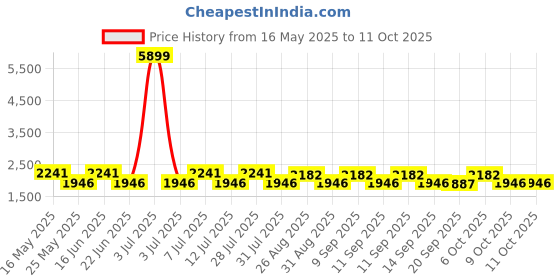 myntra.com Anouk Embroidered V-Neck Pure Cotton Tunic & Trouser anouk Price History Graph from 16 May 2025 to 4 Oct 2025