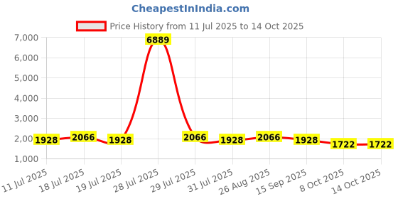 myntra.com Anouk Embroidered V-Neck Straight Kurta With Trousers And Dupatta anouk Price History Graph from 11 Jul 2025 to 14 Oct 2025