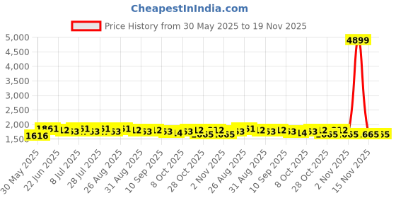 myntra.com Anouk Embroidered V Neck Top With Trousers Co-Ords anouk Price History Graph from 30 May 2025 to 19 Nov 2025