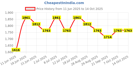 myntra.com Anouk Embroidered V Neck Top With Trousers Co-Ords Set anouk Price History Graph from 11 Jun 2025 to 14 Oct 2025