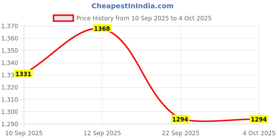 myntra.com Anouk Embroidered V-Neck Tunic With Trousers Co-Ords anouk Price History Graph from 10 Sep 2025 to 4 Oct 2025