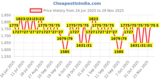 myntra.com Anouk Embroidered V Neck Waistcoat With Trousers Co-Ords anouk Price History Graph from 24 Jun 2025 to 29 Nov 2025