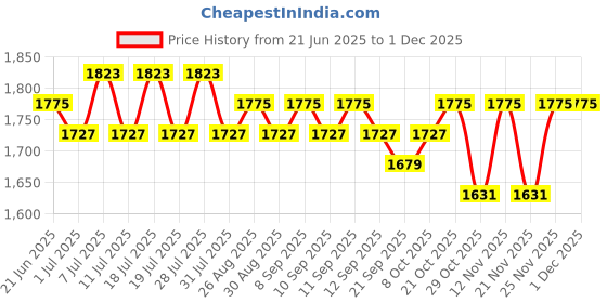 myntra.com Anouk Embroidered V Neck Waistcoat With Trousers Co-Ords anouk Price History Graph from 21 Jun 2025 to 29 Nov 2025