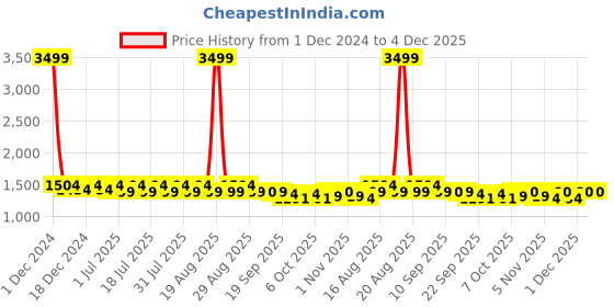 myntra.com Anouk Embroidered Velvet Nehru Jackets anouk Price History Graph from 1 Dec 2024 to 3 Dec 2025