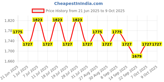 myntra.com Anouk Embroidered Waistcoat & Trouser Co-Ord Set anouk Price History Graph from 21 Jun 2025 to 9 Oct 2025