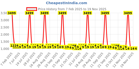 myntra.com Anouk Embroidered Woven Mandarin Collar Neck Nehru Jacket anouk Price History Graph from 7 Feb 2025 to 19 Nov 2025