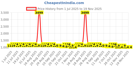 myntra.com Anouk Embroidered Woven Mandarin Collar Neck Nehru Jacket anouk Price History Graph from 1 Jul 2025 to 19 Nov 2025