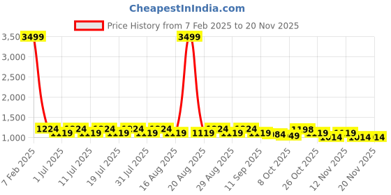 myntra.com Anouk Embroidered Woven Mandarin Collar Neck Nehru Jacket anouk Price History Graph from 7 Feb 2025 to 19 Nov 2025