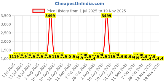 myntra.com Anouk Embroidered Woven Mandarin Collar Neck Nehru Jacket anouk Price History Graph from 1 Jul 2025 to 19 Nov 2025