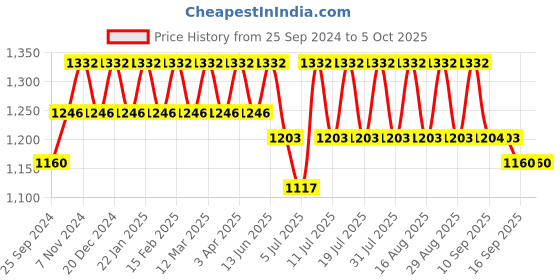 myntra.com Anouk Embroidered Woven Nehru Jacket anouk Price History Graph from 25 Sep 2024 to 4 Oct 2025