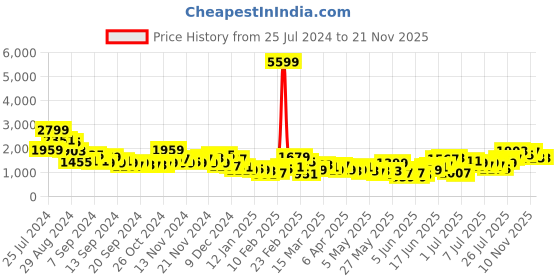 myntra.com Anouk Embroidered Yoke Mirror Work Kurta with Trousers & Dupatta anouk Price History Graph from 25 Jul 2024 to 19 Nov 2025