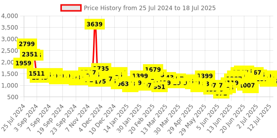 myntra.com Anouk Embroidered Yoke Mirror Work Kurta with Trousers & Dupatta anouk Price History Graph from 25 Jul 2024 to 18 Jul 2025
