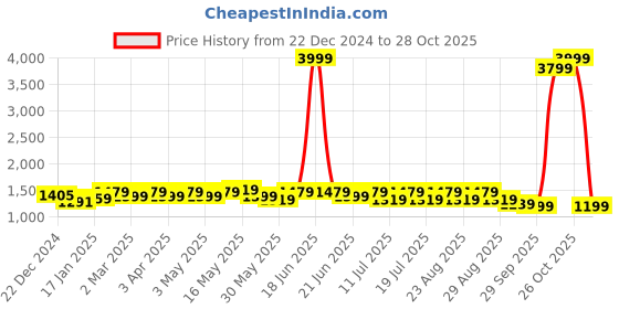 myntra.com Anouk EmbroideredCoat & Trousers Co-Ords anouk Price History Graph from 22 Dec 2024 to 28 Oct 2025