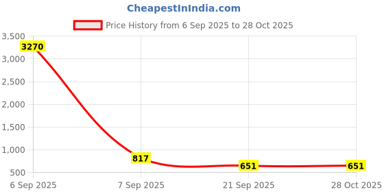 myntra.com anouk Emerald Green Premium Stone Studded Necklace Set anouk Price History Graph from 6 Sep 2025 to 27 Oct 2025
