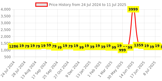 myntra.com Anouk Empire A Line Kurta With Palazzos anouk Price History Graph from 24 Jul 2024 to 11 Jul 2025