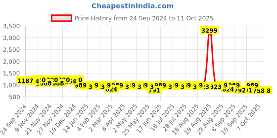 myntra.com Anouk Empire Round Neck Anarkali Kurta With Trousers & Dupatta anouk Price History Graph from 24 Sep 2024 to 11 Oct 2025