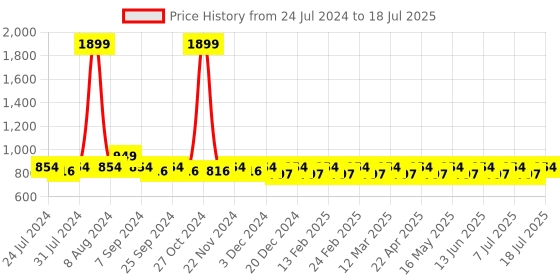 myntra.com Anouk Ethnic Block Heels anouk Price History Graph from 24 Jul 2024 to 11 Jul 2025