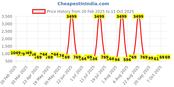 myntra.com Anouk Ethnic Block Sandals anouk Price History Graph from 20 Feb 2025 to 10 Oct 2025