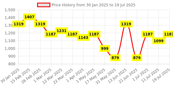 myntra.com Anouk Ethnic Crop Top & Trouser With Shrug anouk Price History Graph from 30 Jan 2025 to 19 Jul 2025