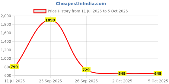 myntra.com Anouk Ethnic Embellished Block Heels anouk Price History Graph from 11 Jul 2025 to 4 Oct 2025