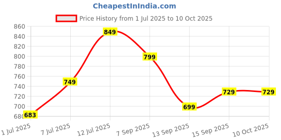 myntra.com Anouk Ethnic Embellished One Toe Block Heels anouk Price History Graph from 1 Jul 2025 to 10 Oct 2025