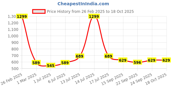 myntra.com Anouk Ethnic Embellished One Toe Flats anouk Price History Graph from 26 Feb 2025 to 18 Oct 2025